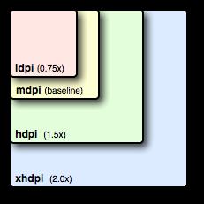 Tamaños de pantalla y densidades: Para simplificar, los grupos de todas las densidades de pantalla reales en Android se dividen en cuatro densidades generalizadas: low, medium, high, and extra
