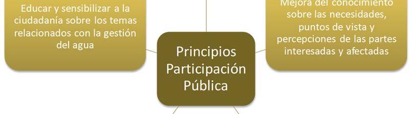 y actualización de los Planes Hidrológicos de Cuenca viene definido por la Directiva Marco del Agua (DMA), incorporada al ordenamiento jurídico español mediante el