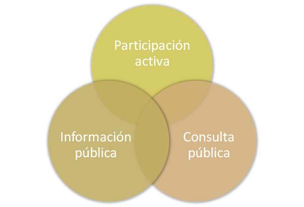 Figura 61. Niveles de participación pública Los niveles de información pública y consulta pública deben ser asegurados y la participación activa tiene que ser fomentada.