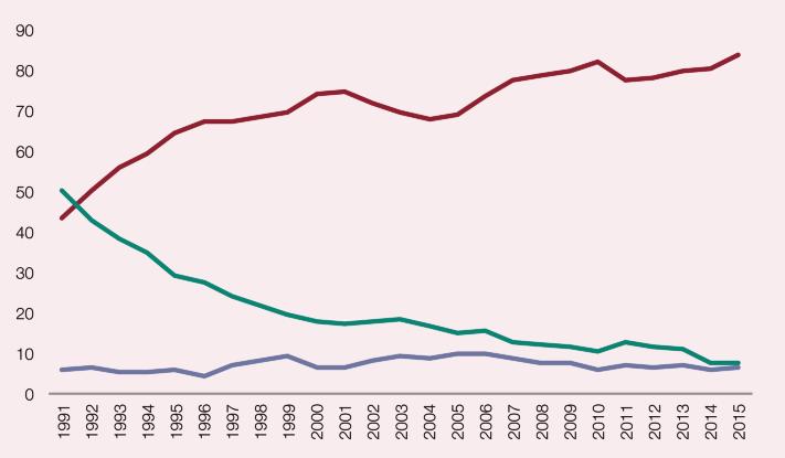 Figura 2.1.3. Porcentaje de admisiones a tratamiento (primera vez) por abuso o dependencia de heroína, según la vía principal de administración de esta droga. España, 1991-2015.