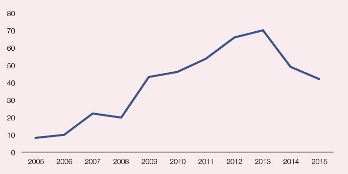 Las admisiones a tratamiento por anfetaminas han mostrado en los últimos años, de manera global, una tendencia ascendente, alcanzando su valor máximo (671) en 2013.