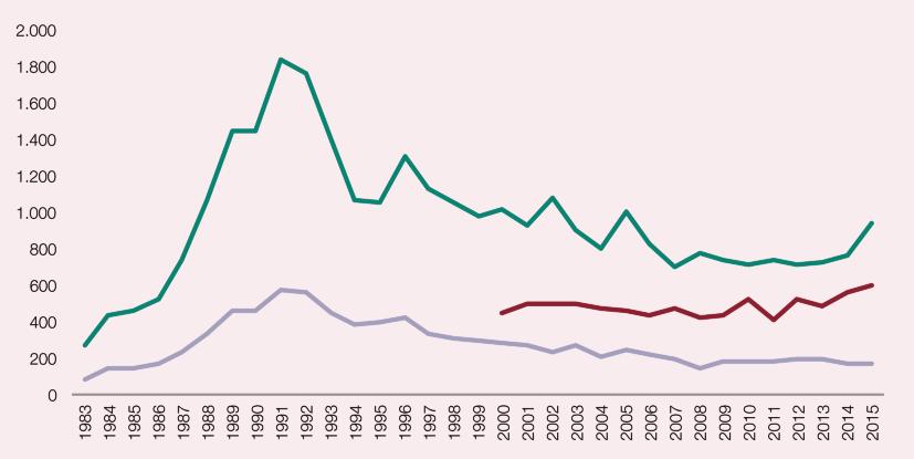 Figura 2.3.11. Número de defunciones por consumo de sustancias psicoactivas, según diferentes fuentes de información. España, 1983-2015.