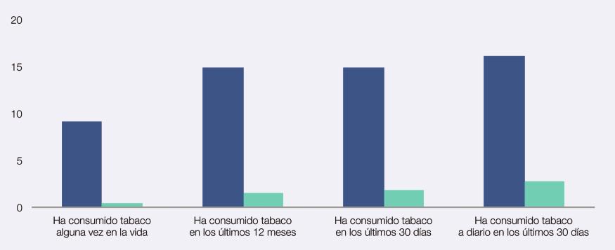 Figura 1.1.14. Prevalencia de consumo de cigarrillos electrónicos alguna vez en la vida, entre la población de 15-64 años según hayan consumido tabaco o no (porcentajes). España, 2015.