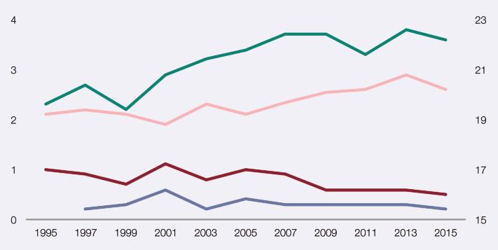 Anfetaminas El consumo de anfetaminas se incrementó entre 1999 (2,2%) y 2009 (3,7%).