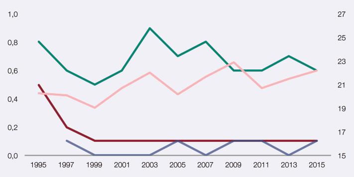 Figura 1.1.42. Evolución de la prevalencia de consumo de heroína y edad media de inicio en el consumo de heroína en la población de 15-64 años (porcentajes). España, 1995-2015.