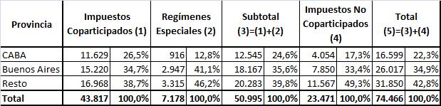 Cuadro I: Recaudación Nacional 1997 (En millones de pesos) Fuente: Elaboración Propia en base a Zapata (1998) Cuadro II: Recaudación