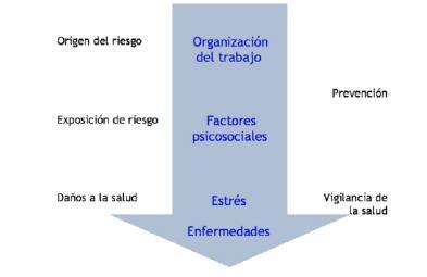 Fig. 2 Organización del trabajo, Factores Psicosociales y Salud (Moncada, Llorens & Andrés, 2014) Como se observa en la figura 2, en términos de prevención de riesgos laborales los factores