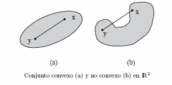 El concepto de concavidad y conveidad es también aplicable a funciones multivariables, debiendo evaluar en estos casos la matriz Hessiana H() para determinar la naturaleza de la función.