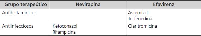 Inhibidores de la Transcriptasa Inversa NO Análogos Nucleósidos Interacciones NEVIRAPINA Y EFAVIRENZ Medicamentos contraindicados