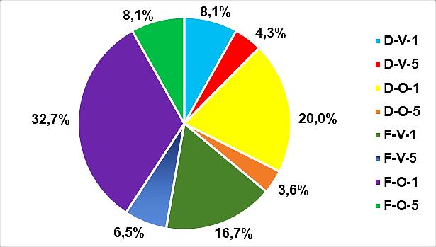 Figura 9. Porcentaje de las veces elegidos cada producto de aceite por los panelistas estudiados en Carrefour. Fuente: Elaboración propia a partir de la base de datos de las elecciones de productos.