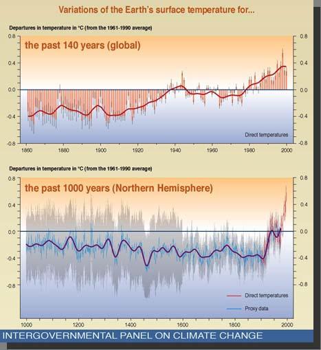 Cambio climático y temperaturas
