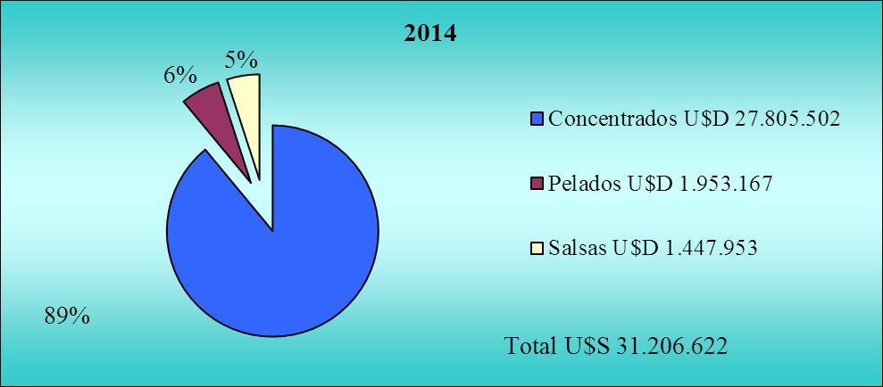 Distribución de importaciones por producto 4% 7% 2013 Concentrados U$S 21.762.