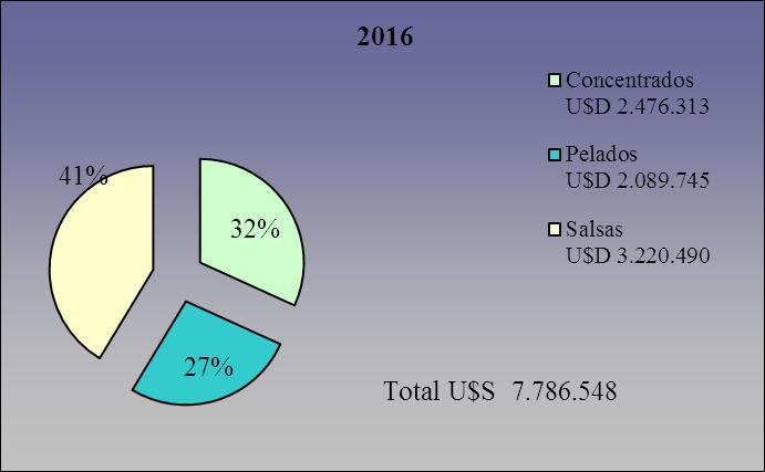 Distribución de exportaciones por producto 2013 Concentrados U$S 1.634.
