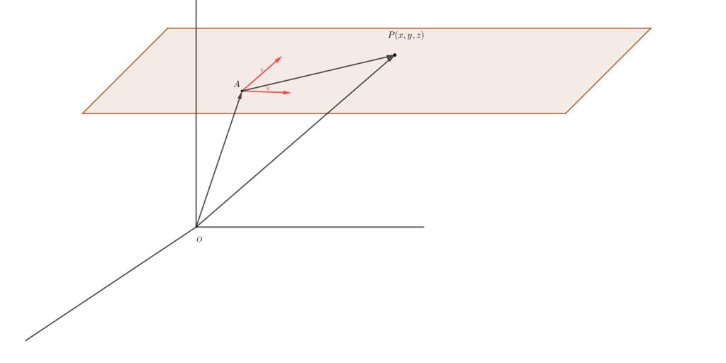ECUACIONES DEL PLANO Paa calcla la ecación del plano debo conoce n pnto A(a, a 2, a 3 ) y do vectoe qe no ean paalelo ente í =(, 2, 3) y v=(v,v 2,v 3).