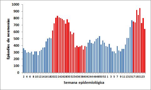 Callao (62,4/10 000) Las incidencias de las GERESA/DIRESA/DISA son mayores que en la incidencia nacional.