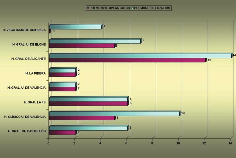 10. TRASPLANTE PULMONAR 10.1. Evolución 2003-2006 En las Gráficas siguientes se muestran: la relación entre pulmones extraídos e implantados en los hospitales de la Comunidad Valenciana en el año