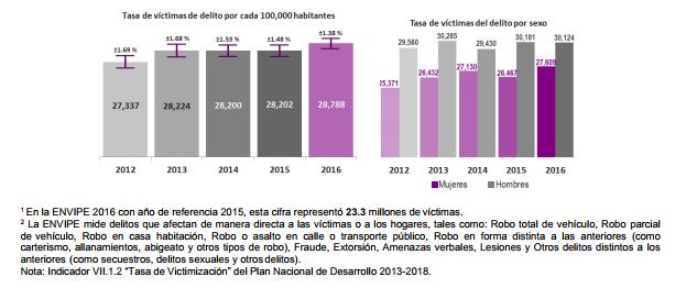 28,788 víctimas por cada cien mil habitantes durante 2016, cifra estadísticamente equivalente a las estimadas de 2013 a 2015.