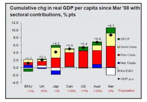 La principal razón por la que el capital británico no está aprovechando la devaluación de la moneda es que las manufacturas y los servicios británicos todavía no son competitivos porque el