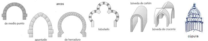 Los arcos son elementos en forma curva que sirven para cubrir un hueco entre dos pilares.