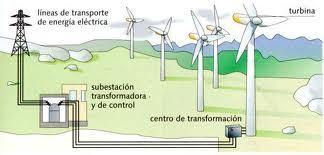 Aprovechan la fuerza del viento que mueve las hélices para producir electricidad en el generador, estas funcionan por medio de