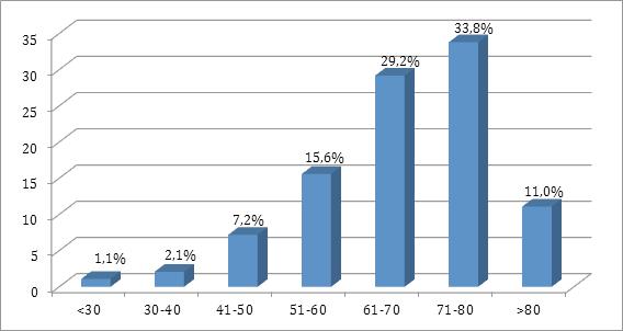 11.RENDIMIENTO DE LA RED DE TELEOFTALMOLOGÍA 11.1. Actividad Desde el 1 de febrero de 2007 al 30 de junio de 2011, se han realizado un total de 5.527 estudios correspondientes a 4.