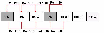 Introducción Realizar calibraciones de resistores en relaciones diferentes a 1:1 impide conservar