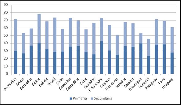 Gasto público en educación primaria y secundaria como porcentaje