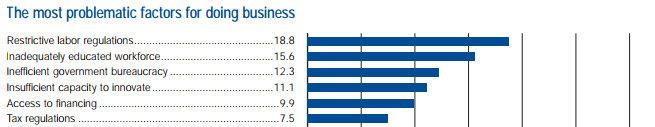 Faltan competencias en la Fuerza Laboral El Reporte de Competitividad Global 2012-2013 detecta como uno de los principales factores problemáticos para hacer negocios en Chile el inadecuado nivel de
