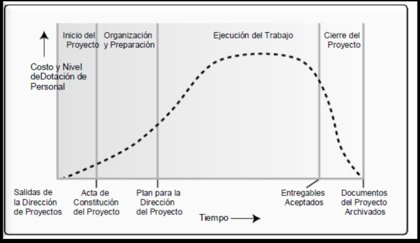 Estructura genérica del ciclo de vida de un proyecto Inicio del Proyecto Organización y