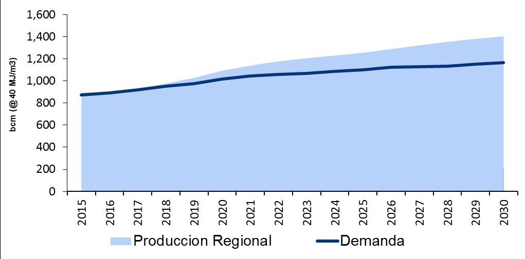 El crecimiento en la producción de crudo y gas en EUA ha sido fuerte. Proyecciones de Producción de Crudo en EUA Mb/d Balance Oferta y Demanda de Gas en Norteamérica Mb/d 9.