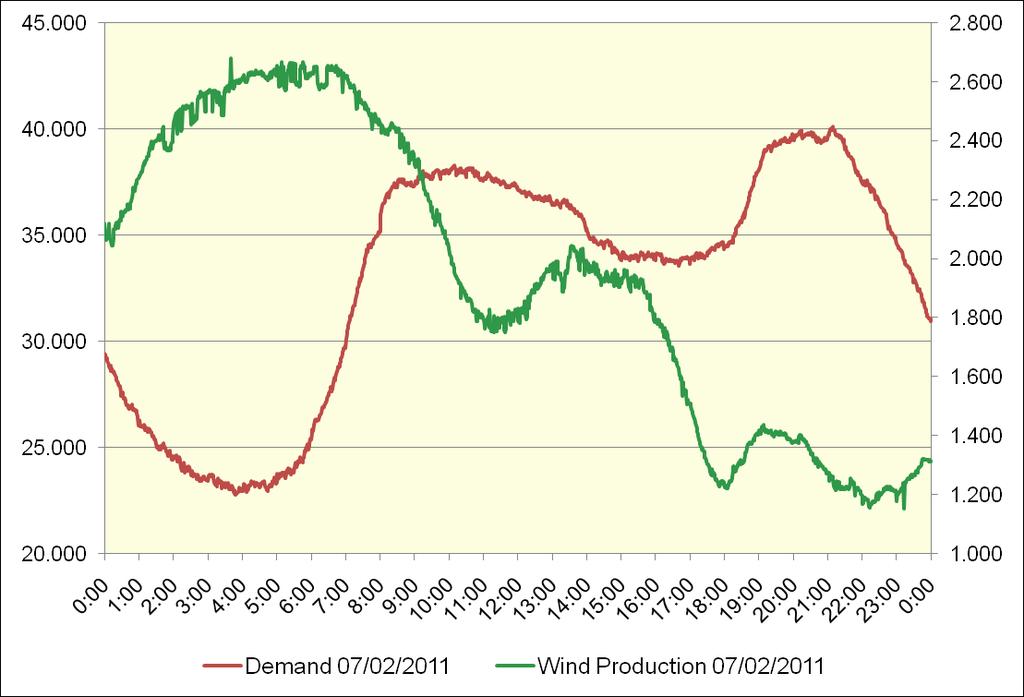 La variabilidad de la producción eólica WIND PRODUCTION DURING A YEAR DEMAND vs. WIND PRODUCTION 12.000 10.000 8.000 6.000 4.000 2.