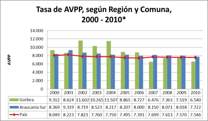 Grafico 13: Tasa de AVPP, según Región y Comuna, años 2000-2010 *por 100.000 habitantes.