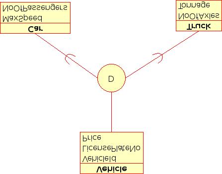 Representación visual de una especialización disjunta en un diagrama ER Especialización de solapamiento Cuando las entidades derivadas no son obligatoriamente disjuntas, el conjunto de entidades se