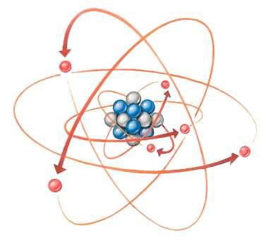4. L'interior dels àtoms Avui en dia sabem que els àtoms són divisibles i que contenen tres tipus de partícules al seu interior: els protons, els neutrons i els electrons.