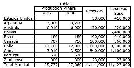Chile es uno de los países con las mayores acumulaciones de litio a nivel mundial, junto con Bolivia y Argentina, teniendo nuestro país reservas estimadas de 4.500.000 toneladas métricas 2. Fuente: U.
