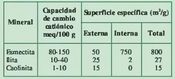 Tabla 3.3. Propiedades físico químicas de la Kaolinita (Gonzales de Vallejo).