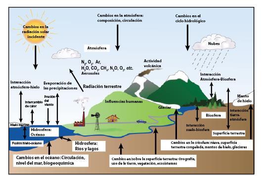 Componentes del sistema climático 6 Fuente: IPCC