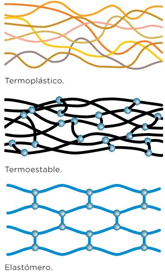 TERMOPLÁSTICO: largas cadenas lineales de polímero. Se pueden fundir y moldear muchas veces, facilitando su reciclado.