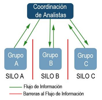EL MODELO DE GESTIÓN DE INFORMACIÓN Y SU INNOVACIÓN 1 Interoperabilidad y estandarización: facilitando la comunicación directa entre grupos evitando los silos organizacionales.