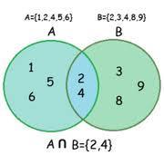 A B C = {1, 2, 3, 4, 5, 6, 7, 8, 9} Propiedades: a) A B = B A conmutativa b) (A B) C = A (B C) asociativa c) A = A d) A U = U 2) Intersección de conjuntos: Esta operación entre conjuntos conforma un