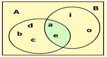 El complemento de un conjunto A es el conjunto A que contiene todos los elementos (respecto de algún conjunto referencial) que no pertenecen a A.