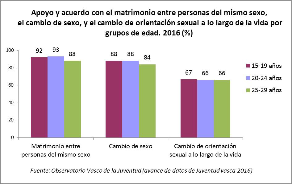 Estos datos proceden de una encuesta que el Observatorio Vasco de la Juventud realizó en 2016 a una muestra representativa de la juventud vasca de entre 15 y 29 años.
