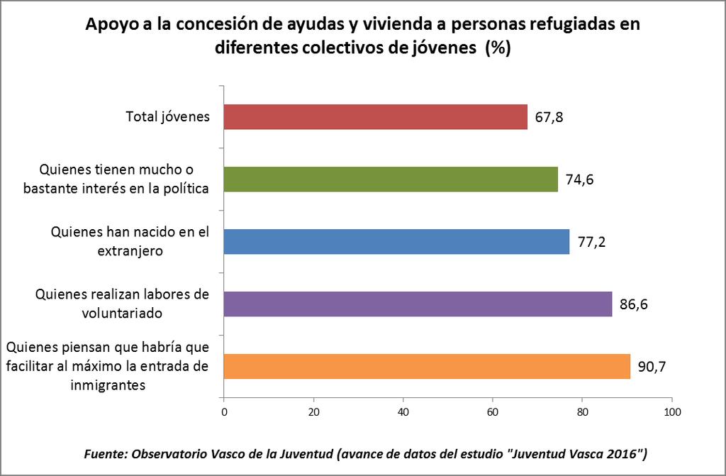 Los datos mencionados proceden de una encuesta que el Observatorio Vasco de la Juventud realizó en 2016 a una muestra representativa de la juventud vasca de entre 15 y 29 años.