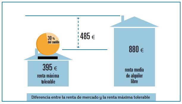 En el conjunto de España los precios del alquiler son menores aunque el coste de acceso es también muy alto, del 56,8 %.