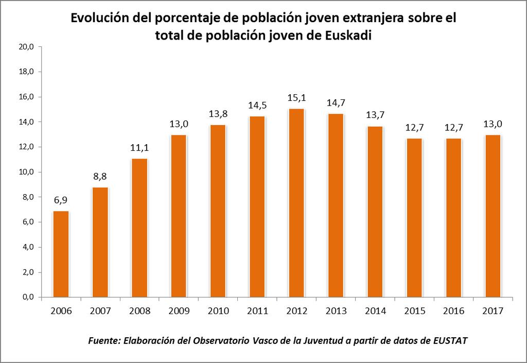El peso de la población joven extranjera sobre el total de jóvenes es algo mayor en Álava (15,1 %) que en Bizkaia