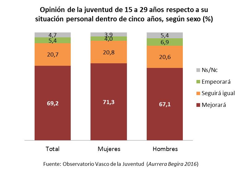 Además, la juventud vasca es predominantemente optimista en relación al futuro.