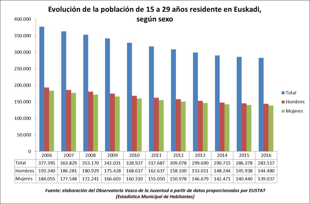 La población joven de la CAPV ha descendido en un 25 % en los últimos 10 años En Euskadi a 1 de enero de 2016 había 283.