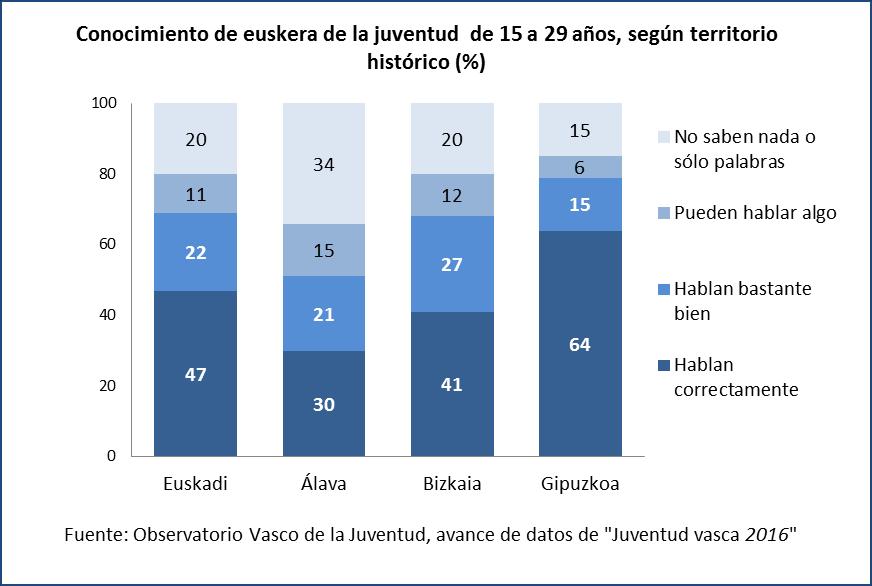 En los últimos quince años ha aumentado veinte puntos porcentuales el conocimiento de euskera entre la juventud Con motivo del Día Internacional del Euskera, que se celebra el 3 de diciembre, el