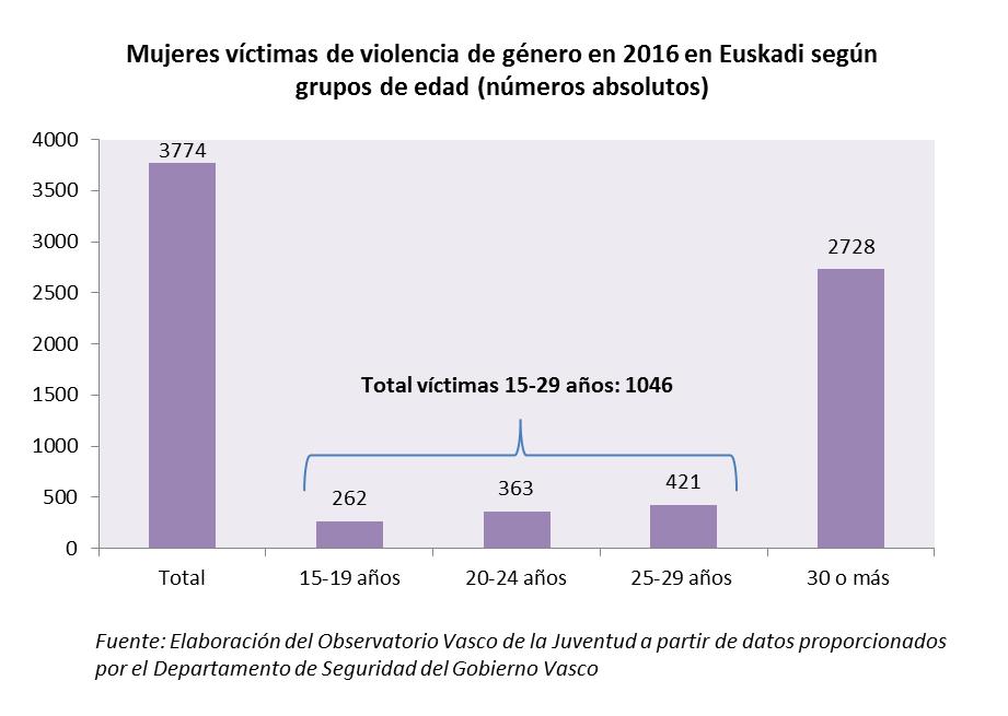 En 2016, 1046 mujeres de 15 a 29 años de Euskadi denunciaron violencia de género según datos del Departamento de Seguridad Las mujeres jóvenes aumentan ligeramente su peso en el conjunto de mujeres