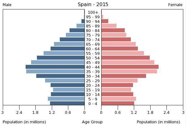 La estructura de la población española La estructura por sexo y edad En España, estos factores tienen los siguientes efectos: En las edades jóvenes predominan los hombres, debido a su superioridad